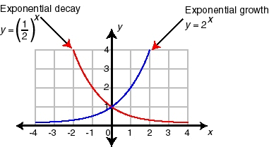 exponential
