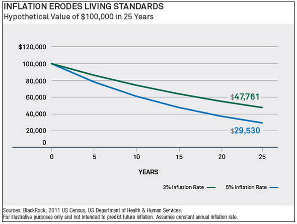 100000 at 3 andf 5 per yearnf1