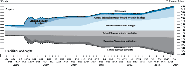 BalanceSheet of FED2014