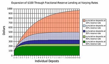 Fractionalreserve at different rates