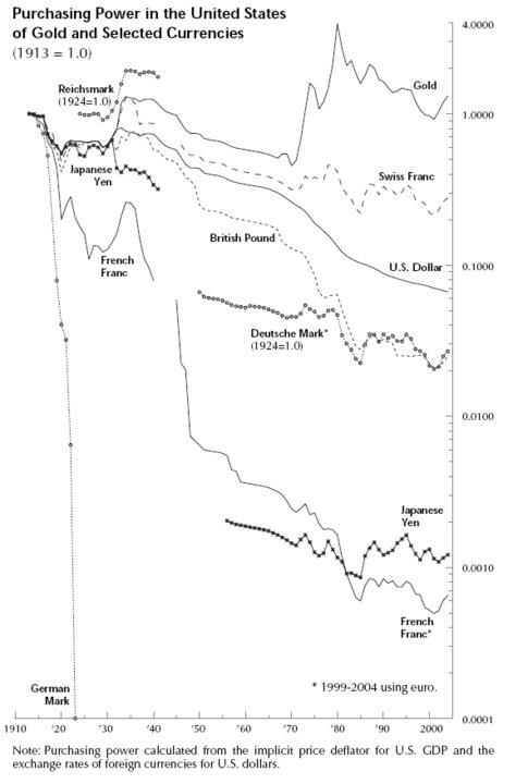 PurchasingpowerinUSofgoldandselectcurrency