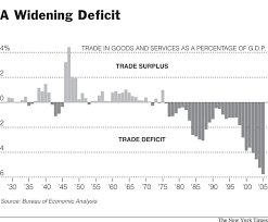 Trade deficit