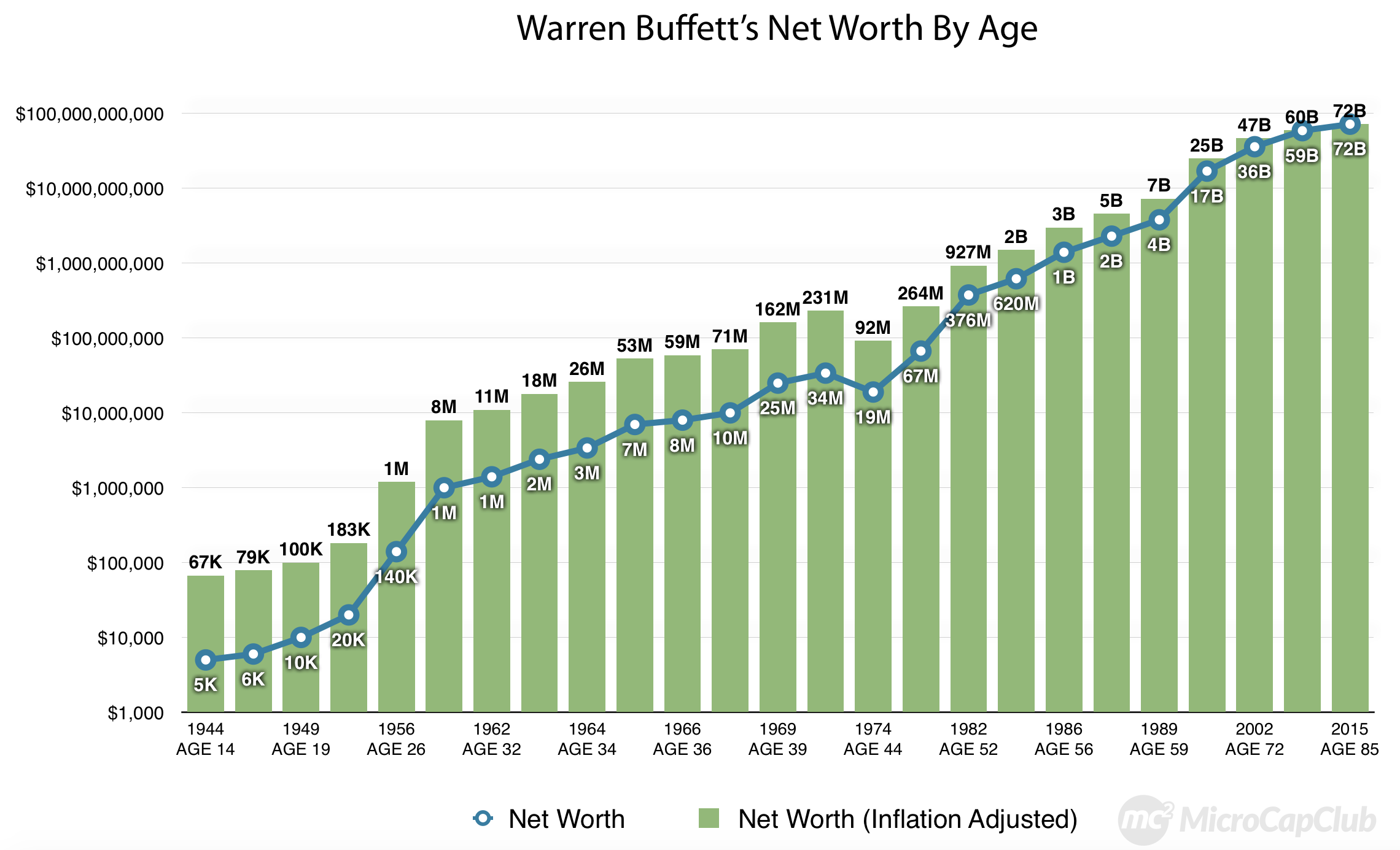 Warren-Buffett’s-Net-Worth-By-Age-chart