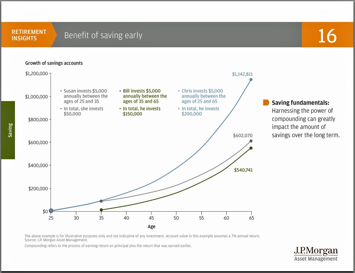 compoundingsimleearly