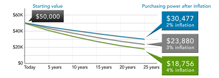 negative compounding purchasing_power_after_inflation725
