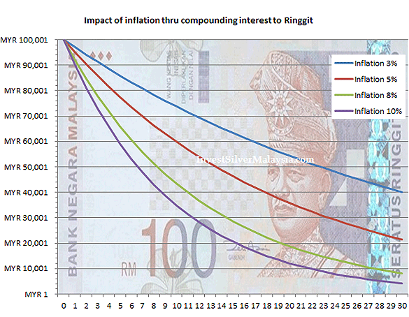 negative compunding inflation-ringgit