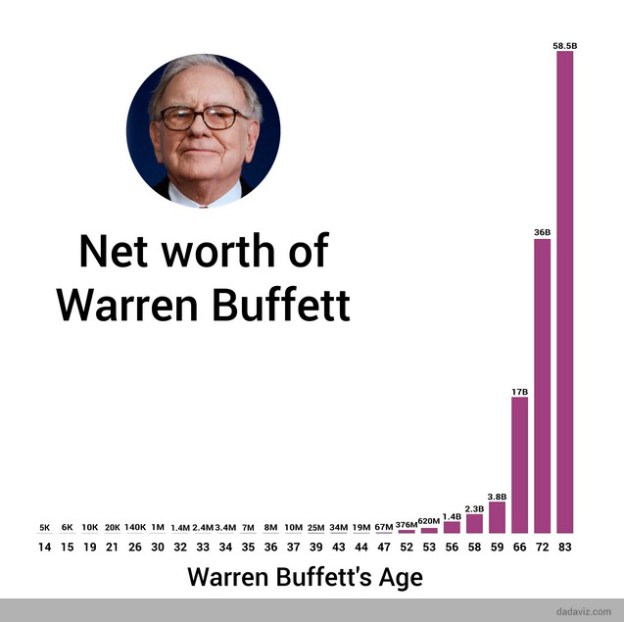 warren-buffett-net-worth-over-time