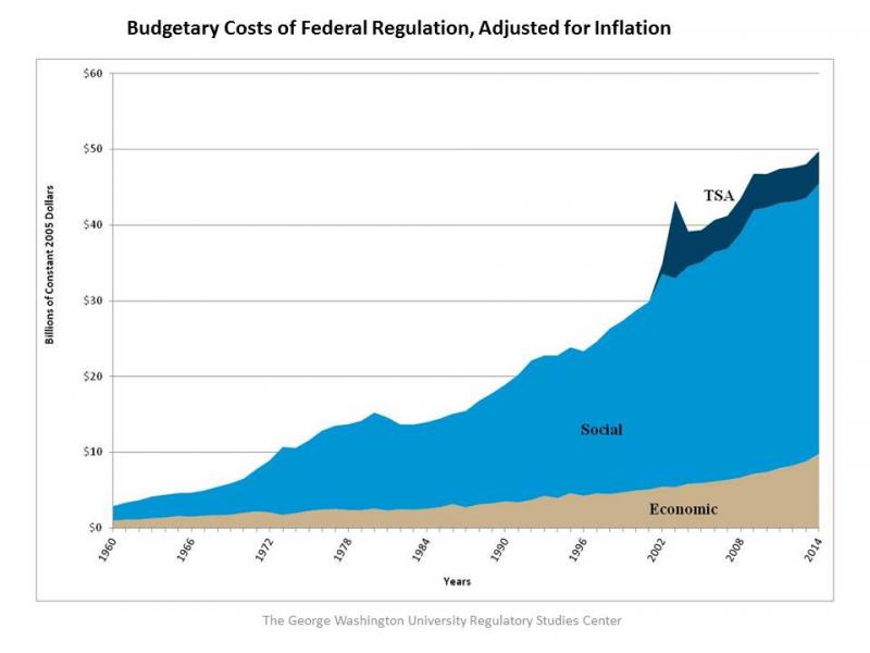Budgetary Cost of federal regulation, gwu