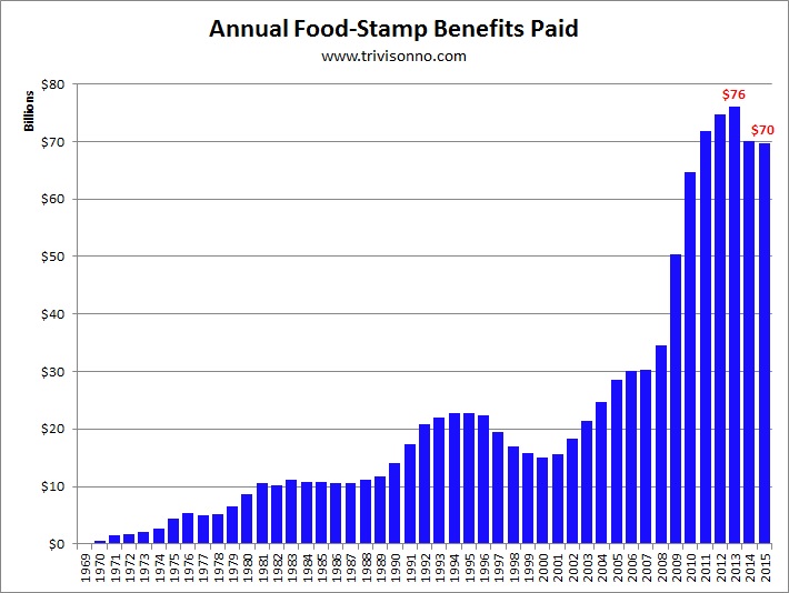 Food-Stamps-Annual-Benefits