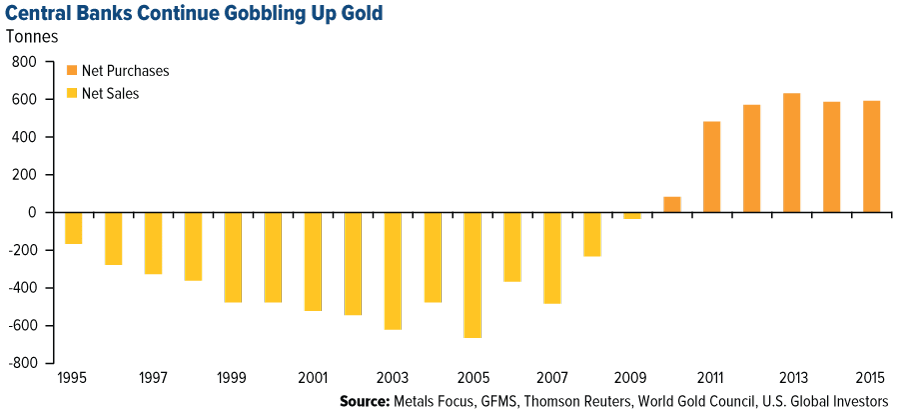 GLD-Central-Banks-Continue-Gobbling-Up-Gold-05252016-LG