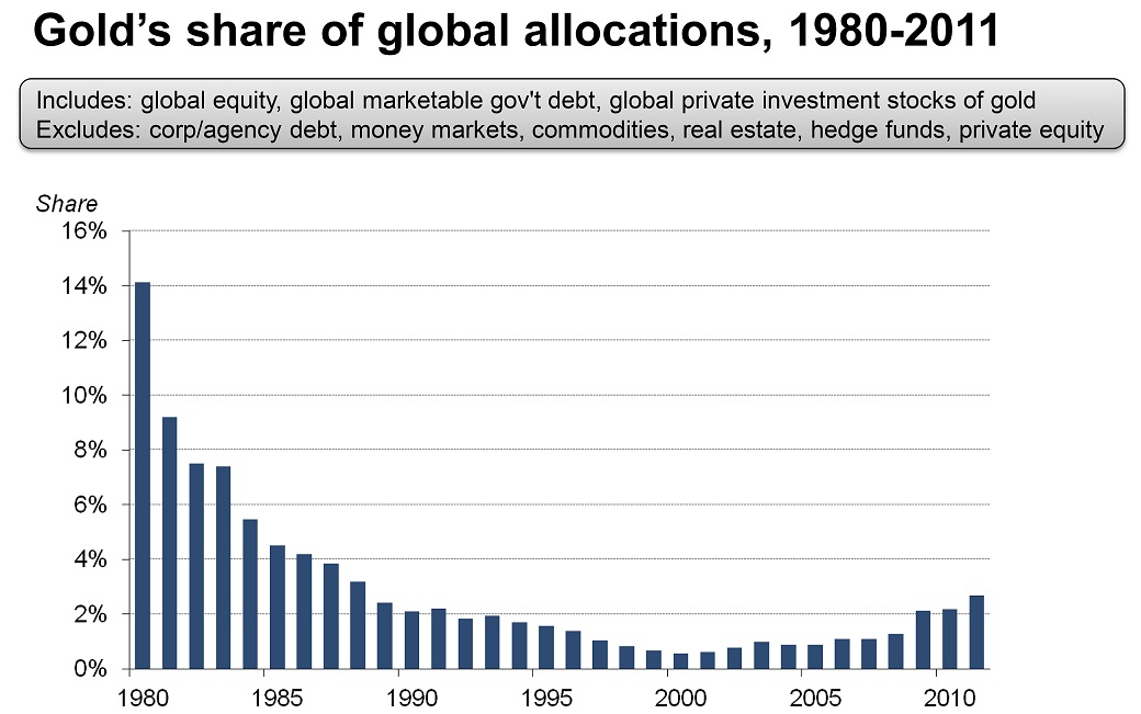Gold-global-allocations