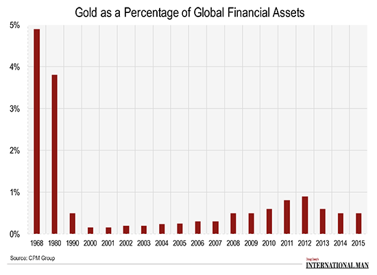 GoldasaPercentageofGlobalAssets2