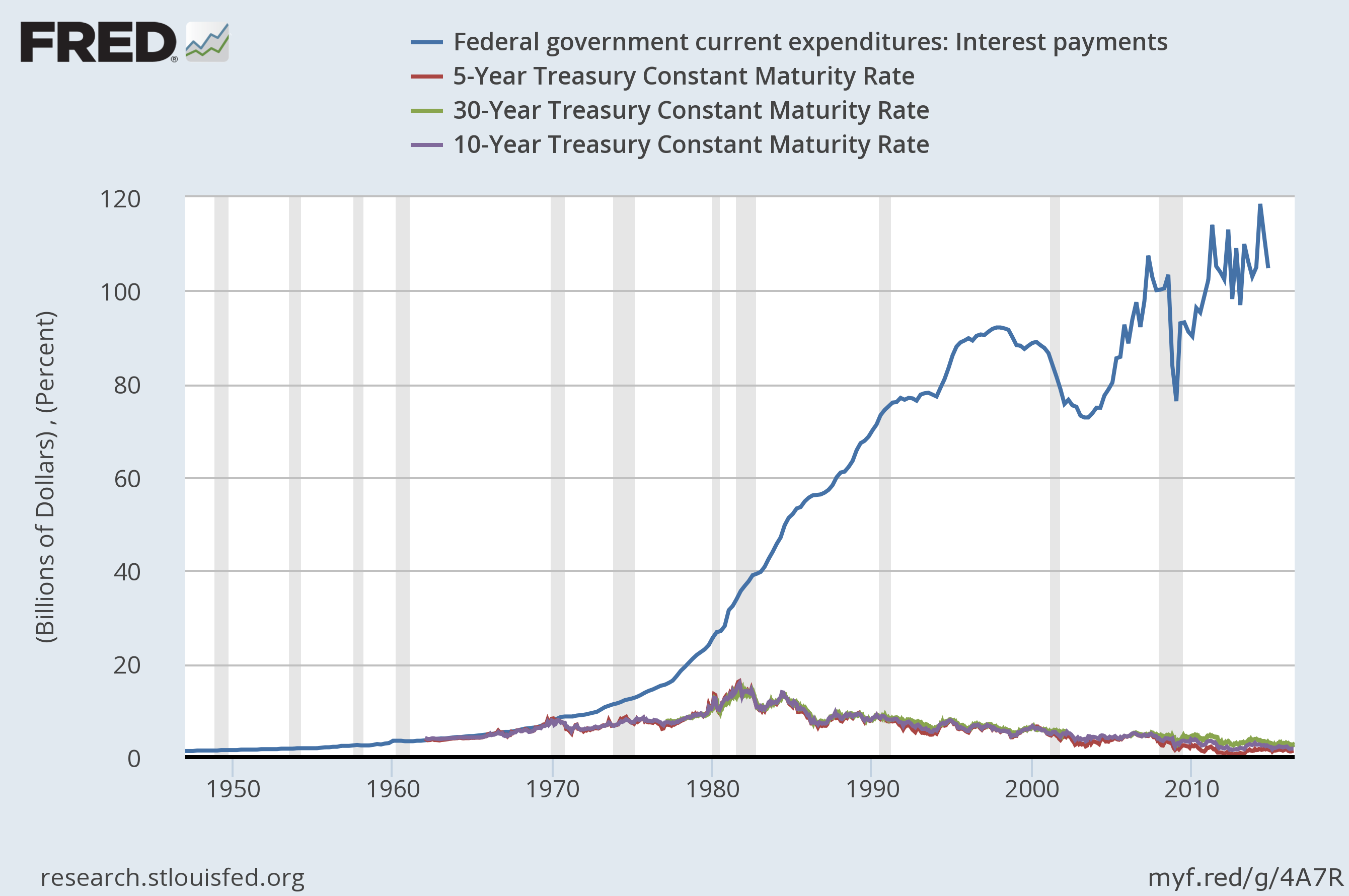 Interest Payments Interest Rate 1950--fredgraph