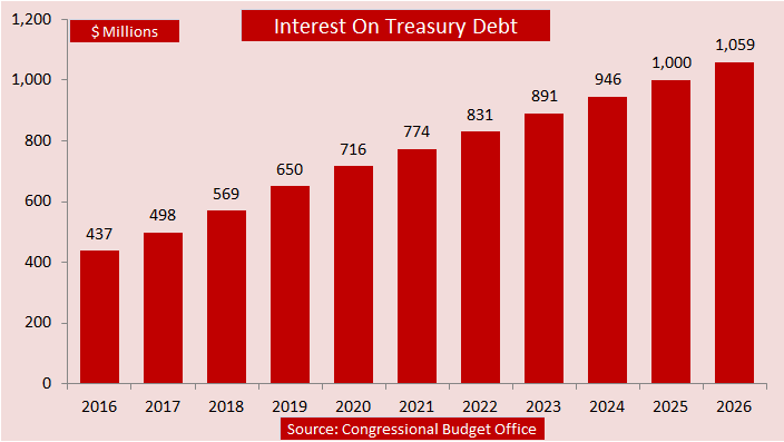 Interest_On_Treasury_Debt_2016_to_2026