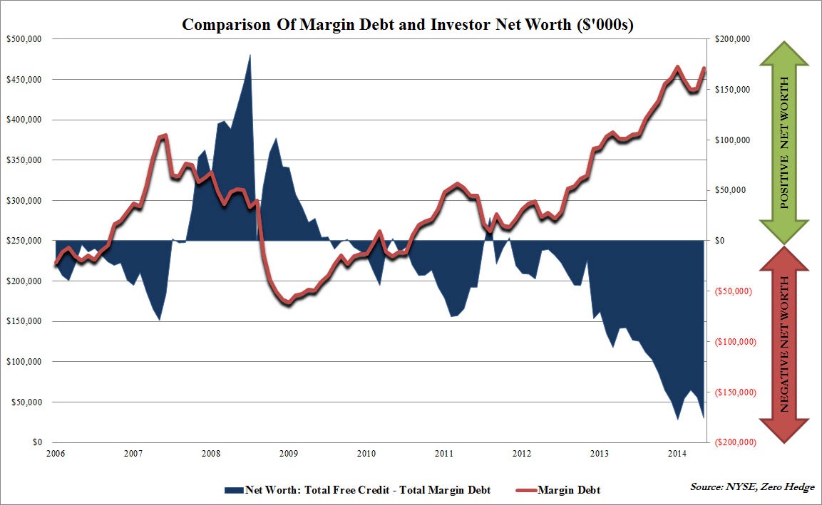 Margin Debt June