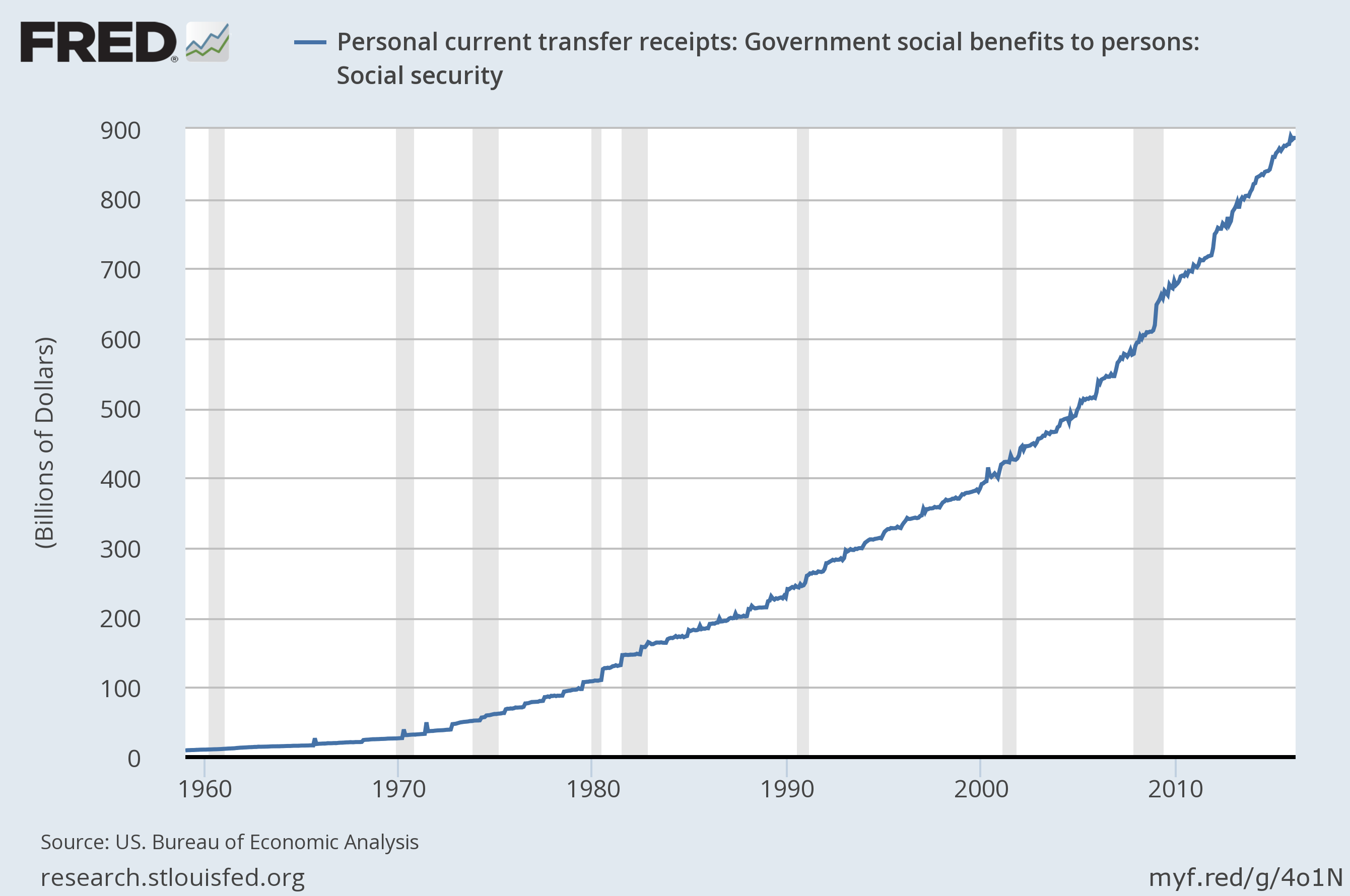 Social Security fredgraph