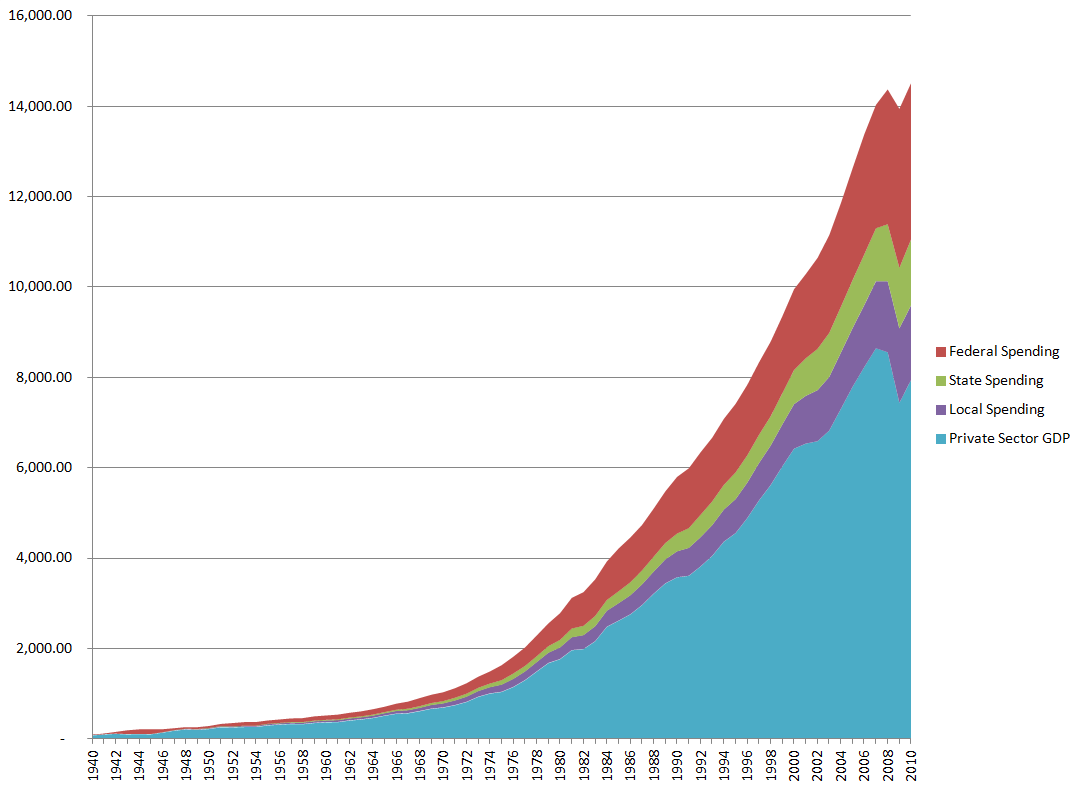 Spending total 1940-2010