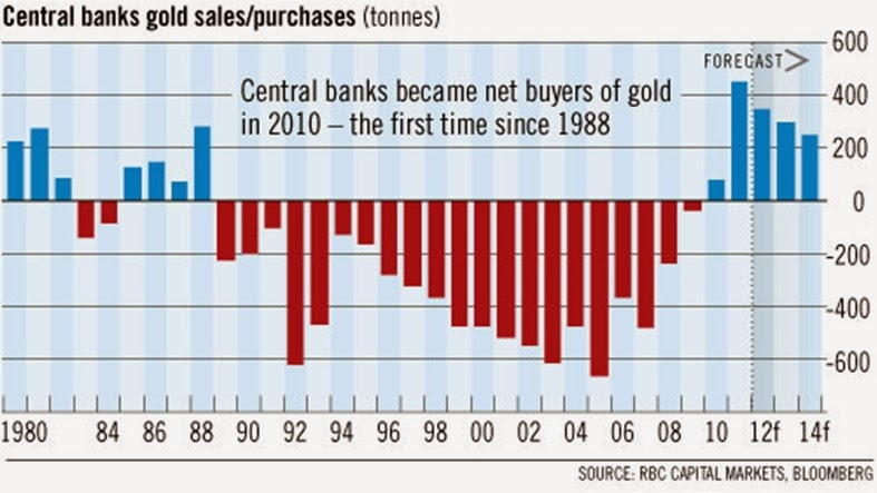 central-bank-gold-sales-purchases