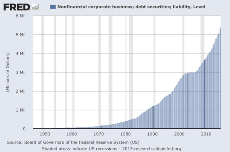 corporate-bonds 1950--2016