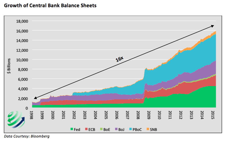 growth-of-central-bank-balance-sheets-history-chart